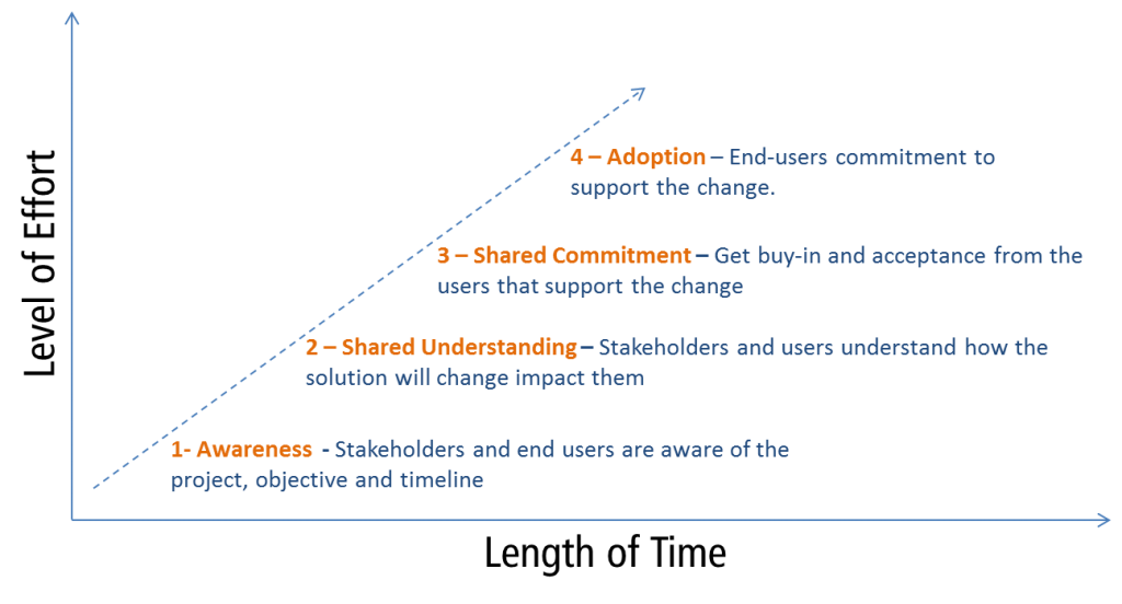 Create Your End User Adoption Strategy 